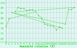 Courbe de l'humidit relative pour Connerr (72)