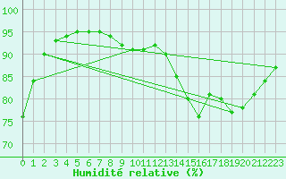 Courbe de l'humidit relative pour Saint-Germain-du-Puch (33)