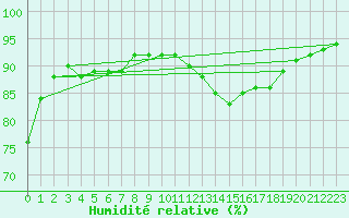 Courbe de l'humidit relative pour Bergerac (24)