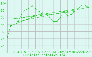 Courbe de l'humidit relative pour Kaisersbach-Cronhuette
