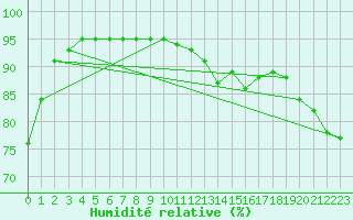 Courbe de l'humidit relative pour Brignogan (29)