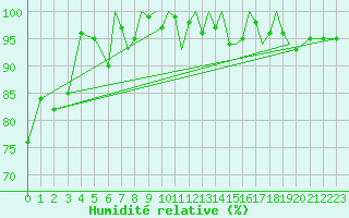 Courbe de l'humidit relative pour Isle Of Man / Ronaldsway Airport