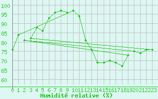Courbe de l'humidit relative pour Valentia Observatory