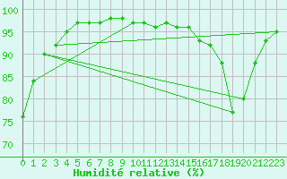Courbe de l'humidit relative pour Strathallan