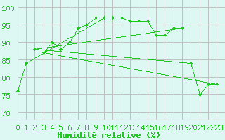 Courbe de l'humidit relative pour Sarzeau (56)