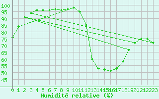 Courbe de l'humidit relative pour Muret (31)