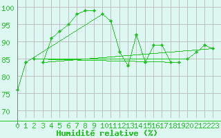 Courbe de l'humidit relative pour Bagaskar