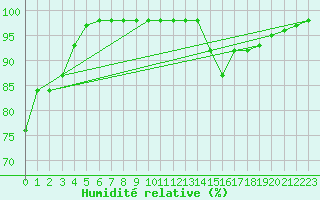 Courbe de l'humidit relative pour Sgur-le-Chteau (19)
