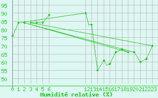 Courbe de l'humidit relative pour La Ceiba Airport