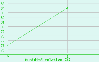 Courbe de l'humidit relative pour Kirchdorf/Poel