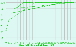 Courbe de l'humidit relative pour Obrestad