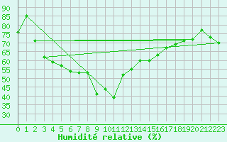 Courbe de l'humidit relative pour Kemi Ajos