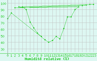 Courbe de l'humidit relative pour Uppsala Universitet