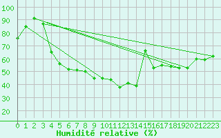 Courbe de l'humidit relative pour Foellinge