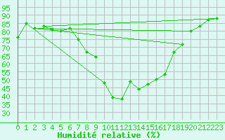Courbe de l'humidit relative pour Tortosa
