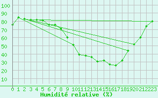 Courbe de l'humidit relative pour Chapelle-en-Vercors (26)