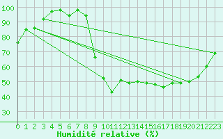Courbe de l'humidit relative pour Adast (65)