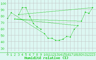 Courbe de l'humidit relative pour Aigle (Sw)