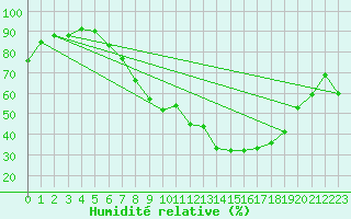 Courbe de l'humidit relative pour Ble - Binningen (Sw)