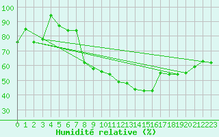 Courbe de l'humidit relative pour Kikinda