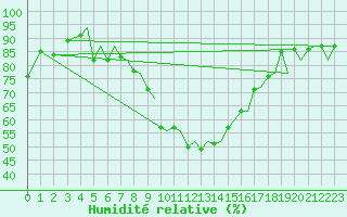 Courbe de l'humidit relative pour Ibiza (Esp)