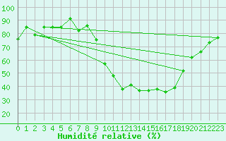 Courbe de l'humidit relative pour Formigures (66)