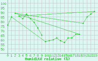 Courbe de l'humidit relative pour Wattisham