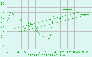 Courbe de l'humidit relative pour Constance (All)