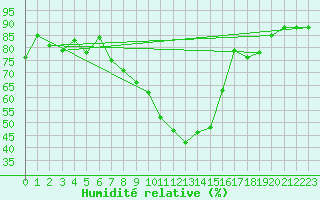 Courbe de l'humidit relative pour Sion (Sw)