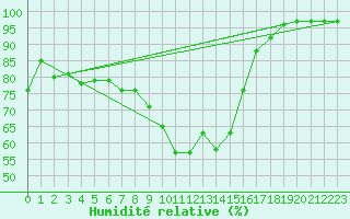 Courbe de l'humidit relative pour Bochum