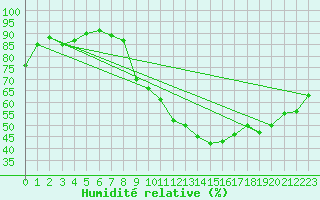 Courbe de l'humidit relative pour Laval (53)