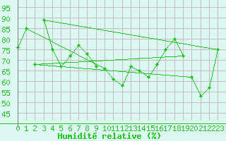 Courbe de l'humidit relative pour Lige Bierset (Be)