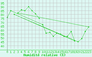 Courbe de l'humidit relative pour Neuchatel (Sw)