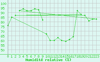 Courbe de l'humidit relative pour Suwalki