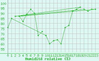 Courbe de l'humidit relative pour Alpinzentrum Rudolfshuette