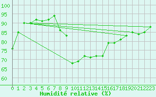 Courbe de l'humidit relative pour Polom