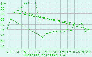 Courbe de l'humidit relative pour Sainte-Marie-du-Mont (50)
