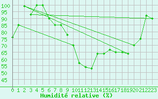 Courbe de l'humidit relative pour Monte S. Angelo