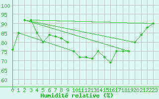 Courbe de l'humidit relative pour Thyboroen