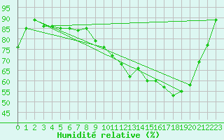Courbe de l'humidit relative pour Bergerac (24)