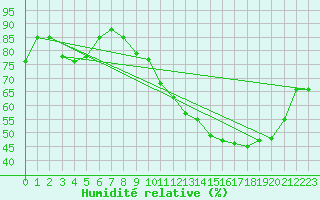 Courbe de l'humidit relative pour Florennes (Be)