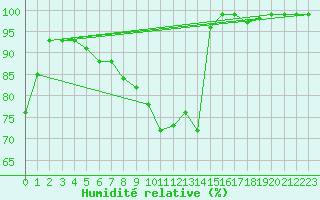 Courbe de l'humidit relative pour Salen-Reutenen