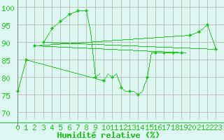 Courbe de l'humidit relative pour Shoream (UK)