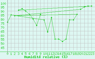 Courbe de l'humidit relative pour Harzgerode