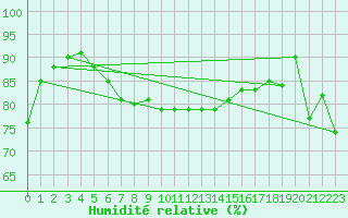 Courbe de l'humidit relative pour Roesnaes