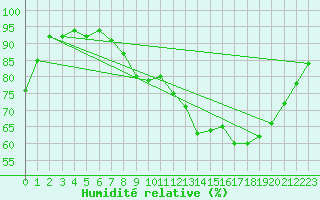 Courbe de l'humidit relative pour Auch (32)