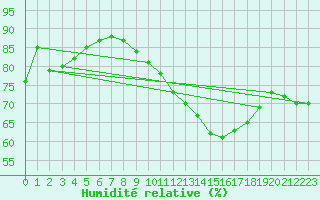 Courbe de l'humidit relative pour Herserange (54)