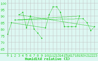 Courbe de l'humidit relative pour Bischofszell