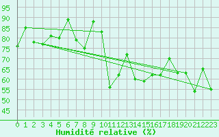 Courbe de l'humidit relative pour Ploumanac'h (22)