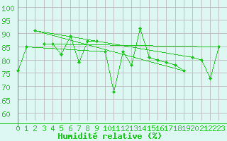 Courbe de l'humidit relative pour Neuchatel (Sw)